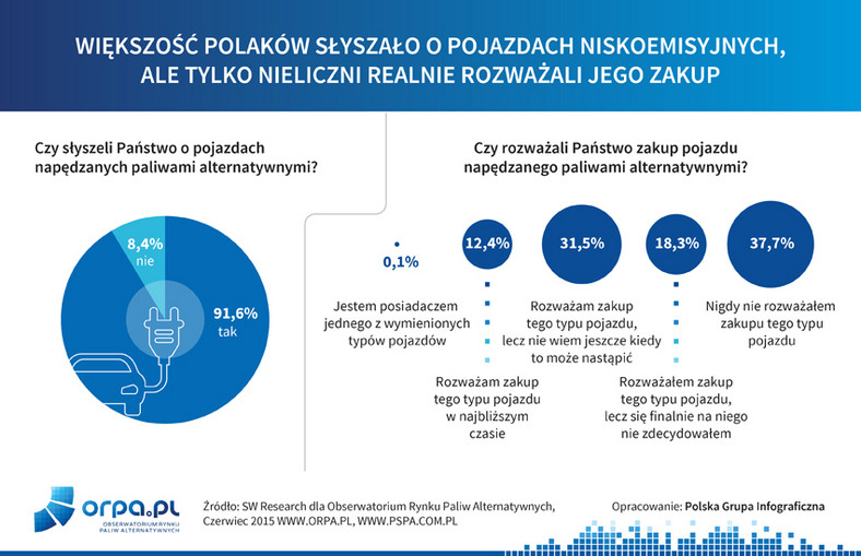 Co o elektromobilności sądzą Polacy?