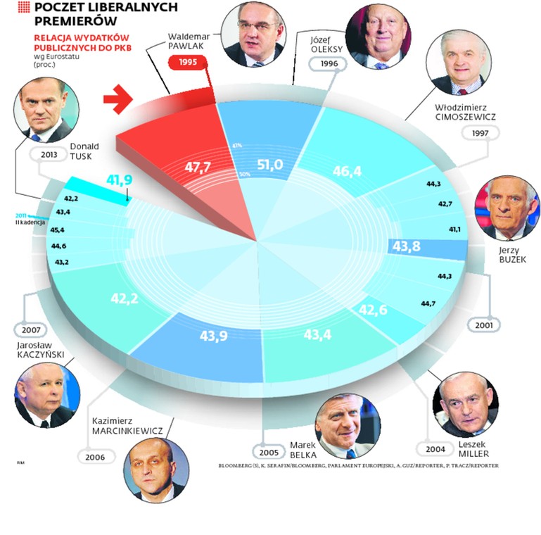 Poczet liberalnych premierów