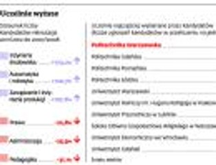 Szturm na politechniki, uniwersytety są passé