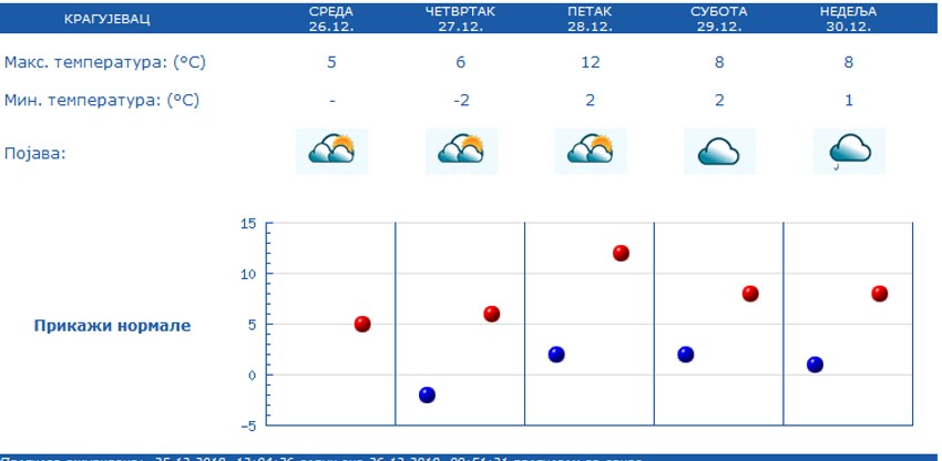 Porgnoza za Kragujevac 
