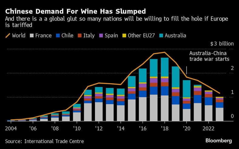 Chiński popyt na wino spadł. Istnieje globalny nadmiar wina, więc wiele krajów będzie skłonnych wypełnić lukę, jeśli Europa zostanie obciążona cłami