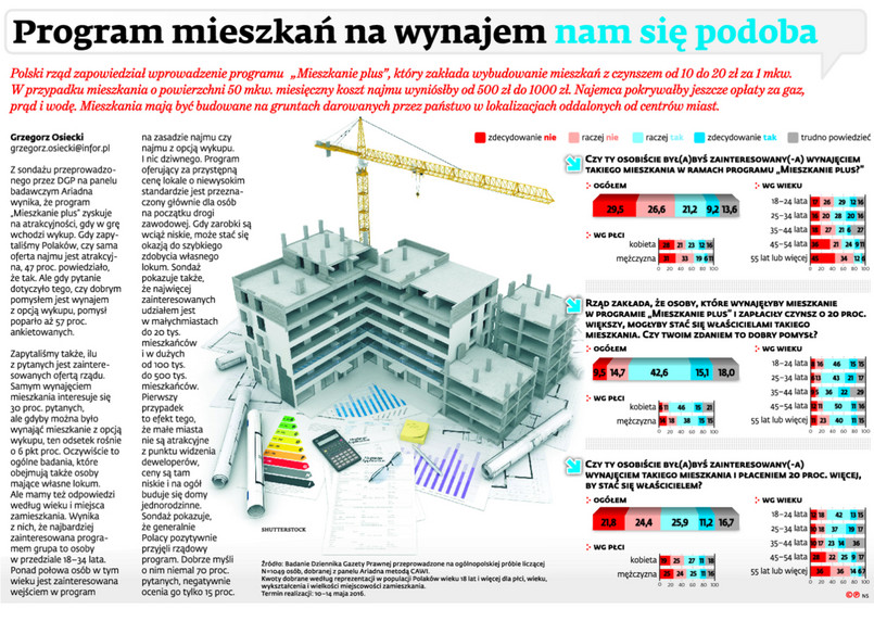 Program mieszkań na wynajem nam się podoba