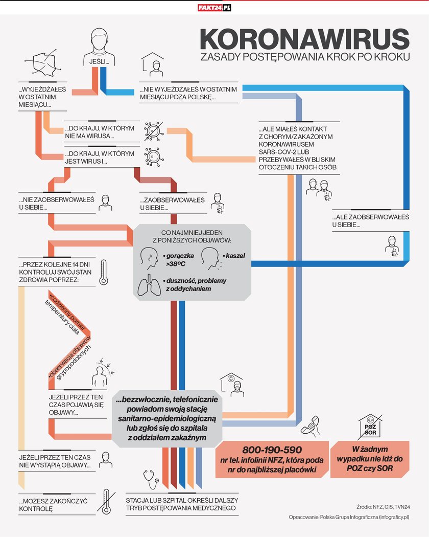 Infografika dla Fakt24 - jak postępować w przypadku koronawirusa