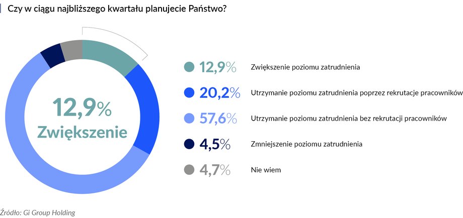 Firmy są ostrożne jeśli chodzi o zatrudnianie pracowników