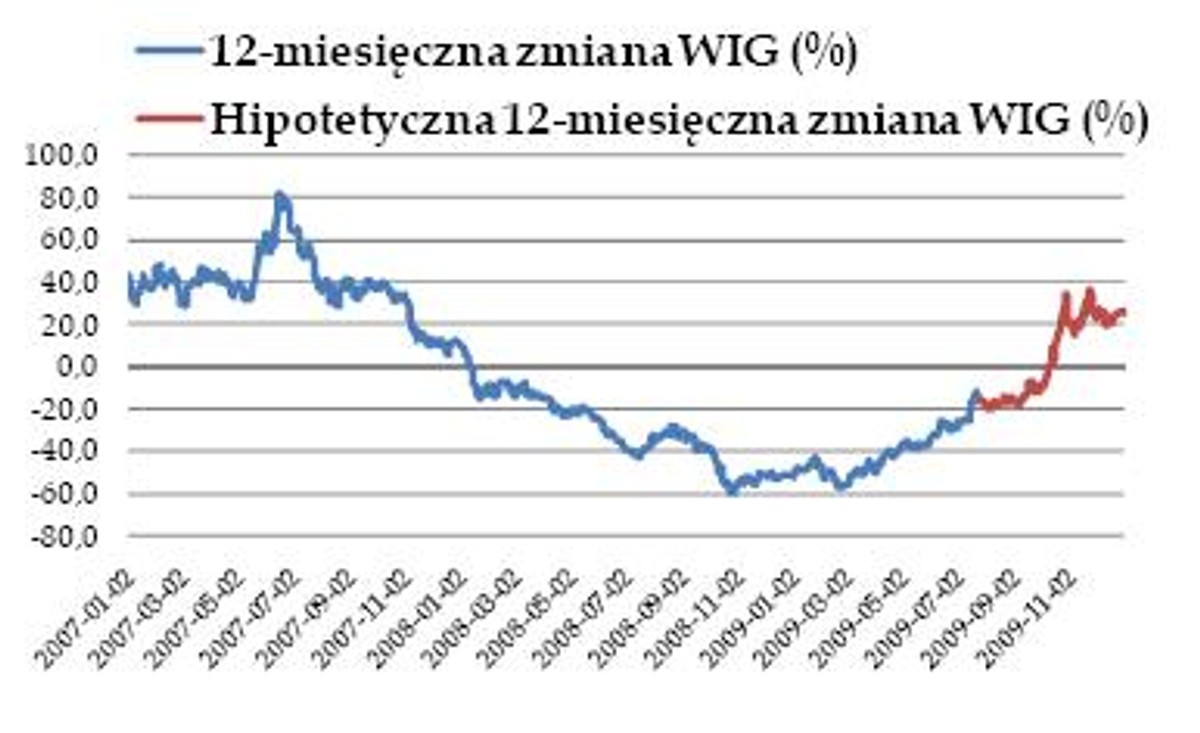 Zmiany WIG