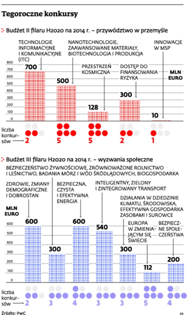 Tegoroczne konkursy