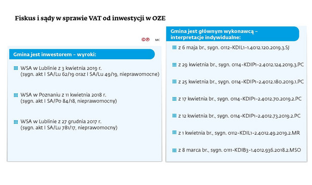 Fiskus i sądy w sprawie VAT od inwestycji w OZE