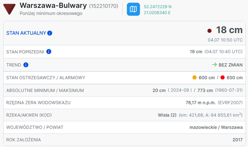 Poziom wody w Wiśle w Warszawie po godz. 12 spadł dziś do 18 cm