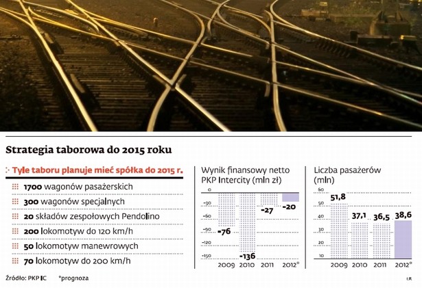 Strategia taborowa do 2015 roku