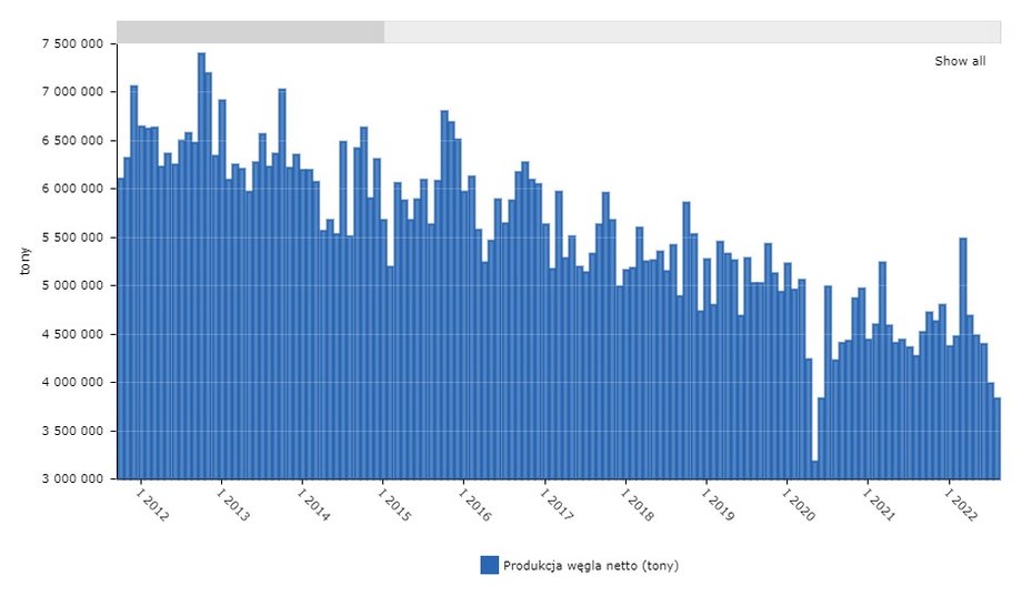 Produkcja węgla kamiennego w poszczególnych miesiącach (w tonach). W I połowie 2020 r. nastąpił gwałtowny spadek wydobycia, bo z powodu pandemii wiele kopalń ograniczyło lub wstrzymało produkcję. 
