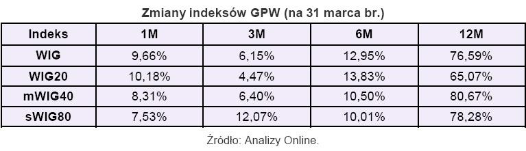 Zmiana indeksów GPW (na 31 marca 2010 r.)