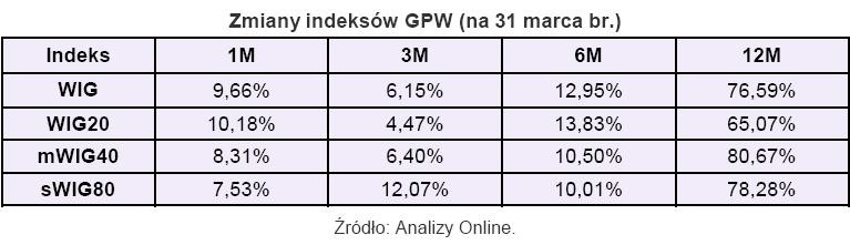 Zmiana indeksów GPW (na 31 marca 2010 r.)