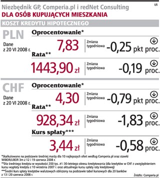 Mocny złoty zmniejsza ratę kredytów w CHF