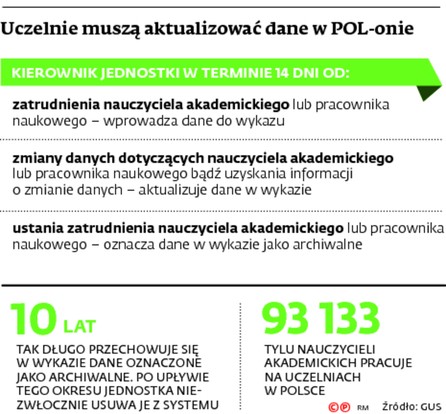 Uczelnie muszą aktualizować dane w POL-onie