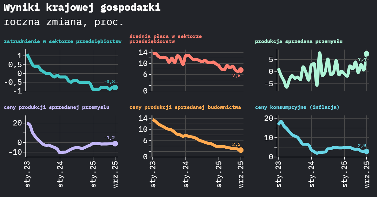 Gospodarka we wrześniu: przemysł mocno w górę, ceny rosną wolno