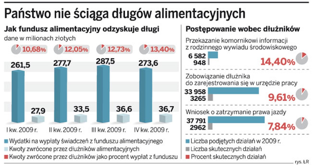 Państwo nie ściga długów alimentacyjnych
