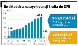 Ostatnie duże pieniądze dla OFE. Od kwietnia cięcia