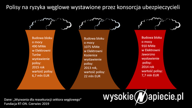 Polisy na ryzyka węglowe