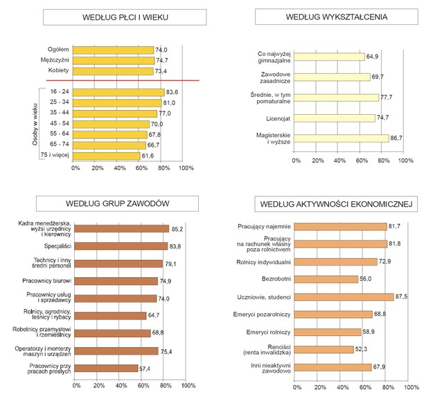 Wskaźnik zadowolenia z życia (osoby zadowolone lub bardzo zadowolone). W % osób w wieku 16 lat i więcej. Źródło: GUS