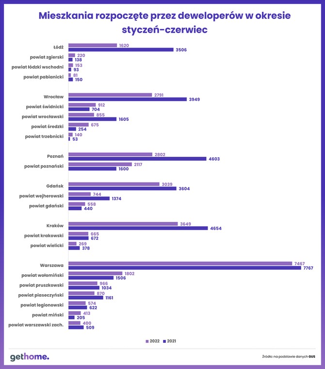 Mieszkania rozpoczęte przez deweloperów w okresie styczeń - czerwiec 2022