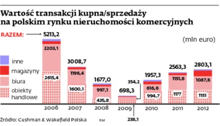 Wartość transakcji kupna/sprzedaży na polskim rynku nieruchomości komercyjnych