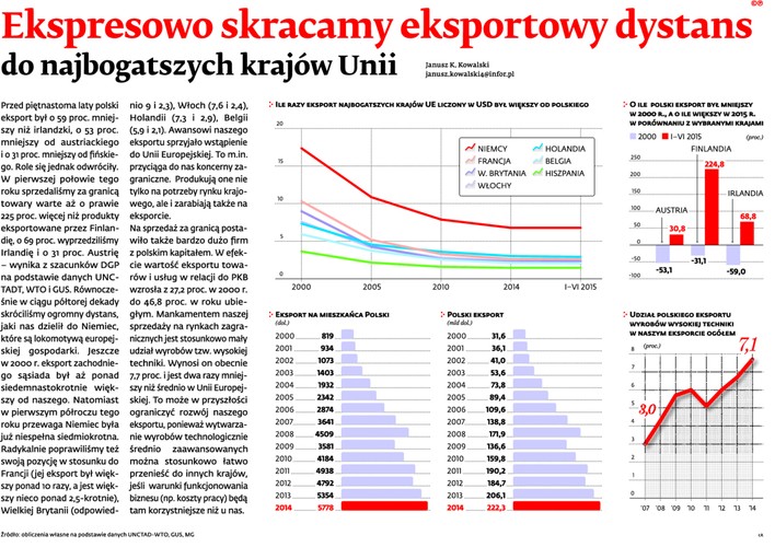 <strong>Ekspresowo skracamy eksportowy dystans do najbogatszych krajów Unii</strong>