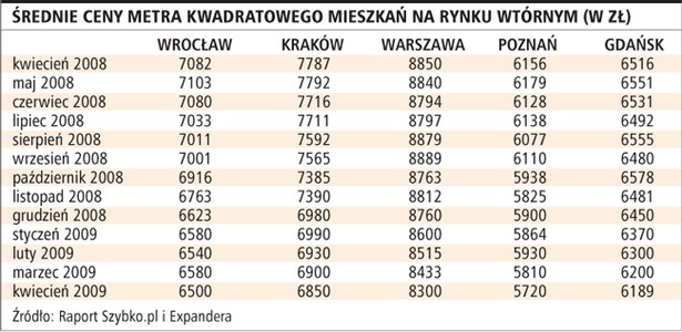 Średnie ceny metra kwadratowego mieszkań na rynku wtórnym (w zł)