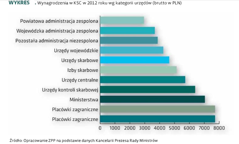 Wynagrodzenie w Korpusie Służby Cywilnej w 2012 roku według kategorii urzędów (brutto w PLN)
