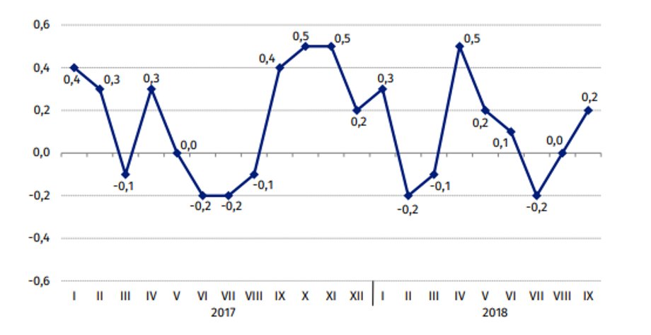 Ceny towarów i usług konsumpcyjnych (zmiana w % do okresu poprzedniego)