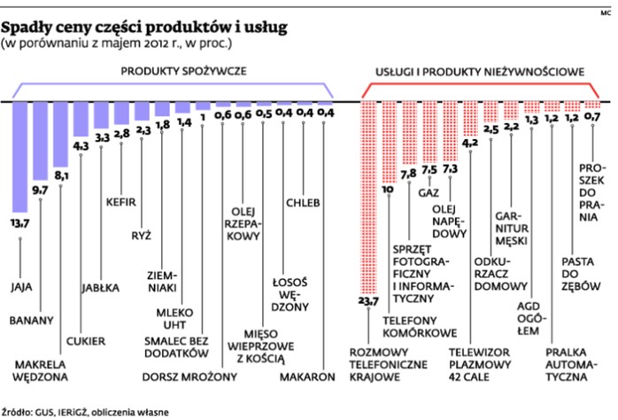 Spadły ceny części produktów i usług