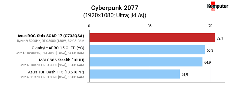 Asus ROG Strix SCAR 17 (G733QSA) – Cyberpunk 2077