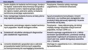 Rewolucja dotknie też samych diagnostów. Jakie zmiany czekają stacje diagnostyczne?