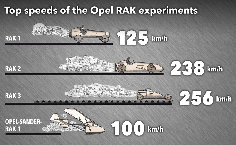 Rakietowe eksperymenty Opla