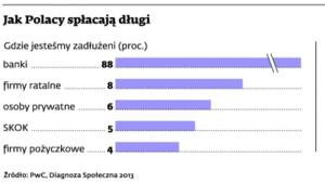 Jak Polacy spłacają długi