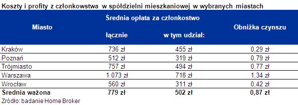 Koszty i profity z członkowstwa w spółdzielni mieszkaniowej w wybranych miastach