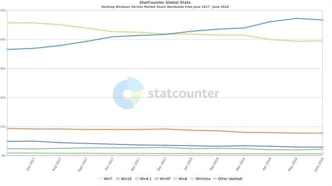 Windows 7 to obecnie drugi najpopularniejszy system na komputerach