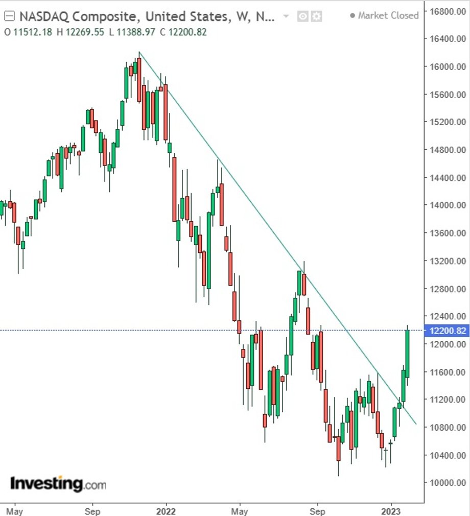 Wykres notowań indeksu Nasdaq