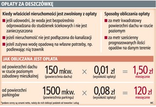 Gminy ratują budżety podatkiem od deszczówki