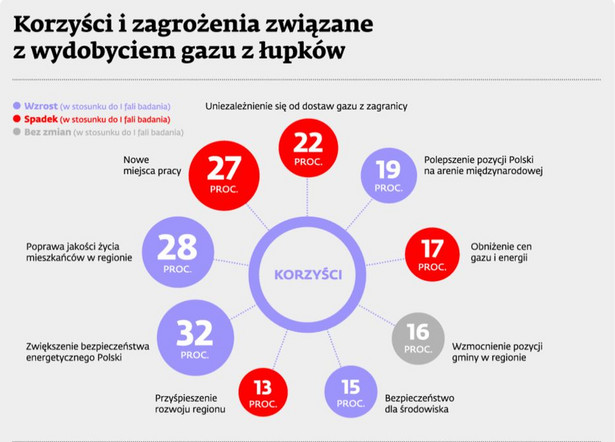 Korzyści związane z wydobyciem gazu z łupków