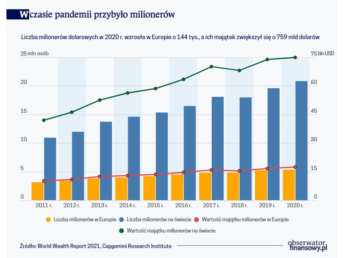 W czasie pandemii przybyło milionerów