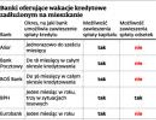 Wakacje kredytowe windują wysokość rat o co najmniej kilka złotych