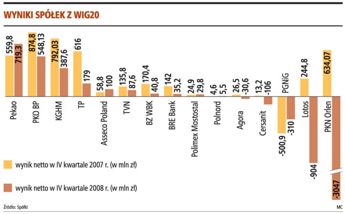 Wyniki spółek z WIG20