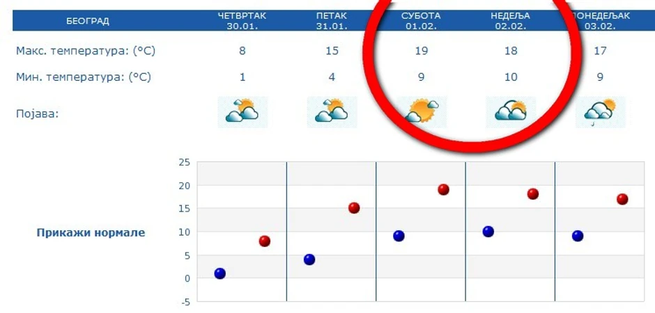 Prognoza za narednih pet dana u Beogradu