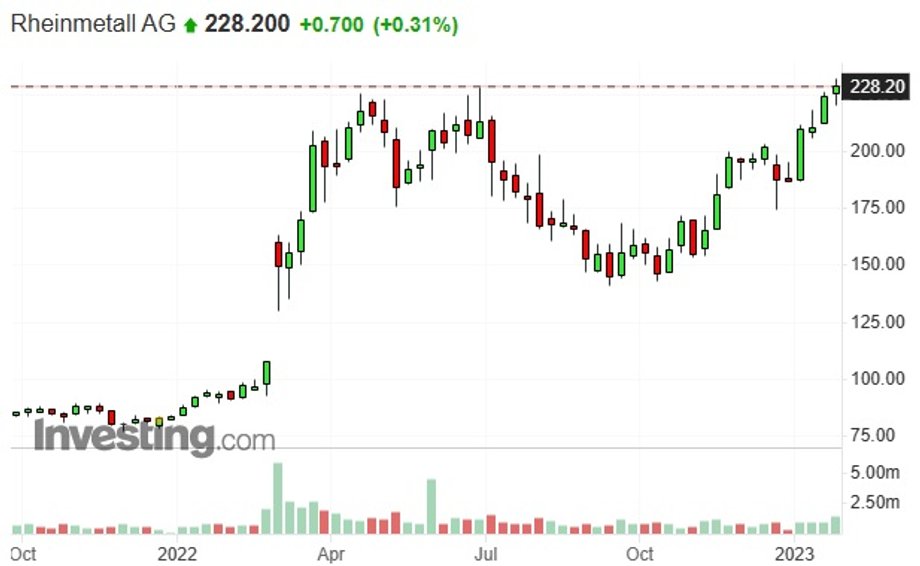 Notowania akcji Rheinmetall na giełdzie we Frankfurcie