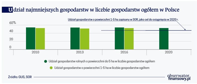 Udział najmniejszych gospodarstw w liczbie gospodarstw ogółem w Polsce