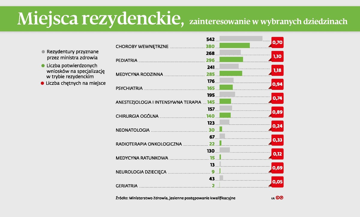 Zainteresowanie miejscami rezydenckimi w wybranych dziedzinach