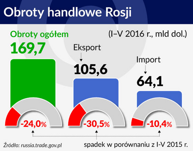 W ostatecznym rozrachunku eksport do Rosji nie ma dla Polski dużego znaczenia