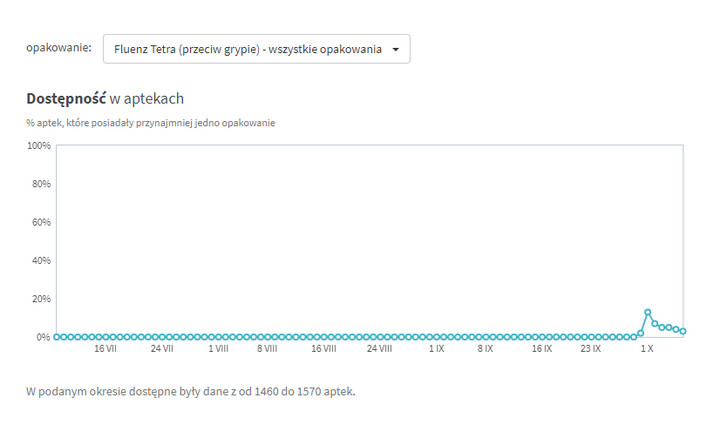 Dostępność szczepionki Fluenz Tetra w ostatnich miesiącach