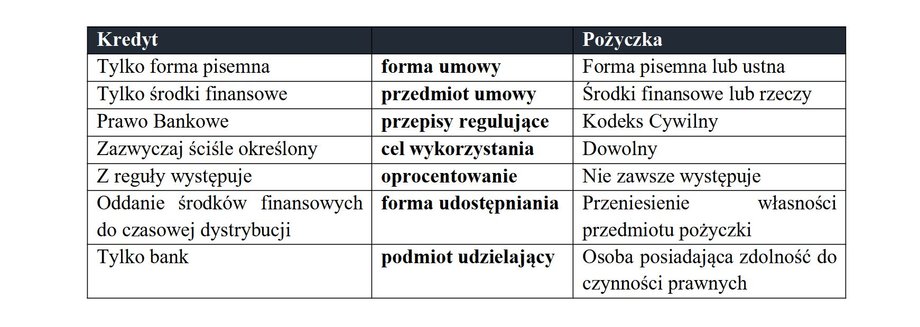 Tabela 1. Kredyt a pożyczka