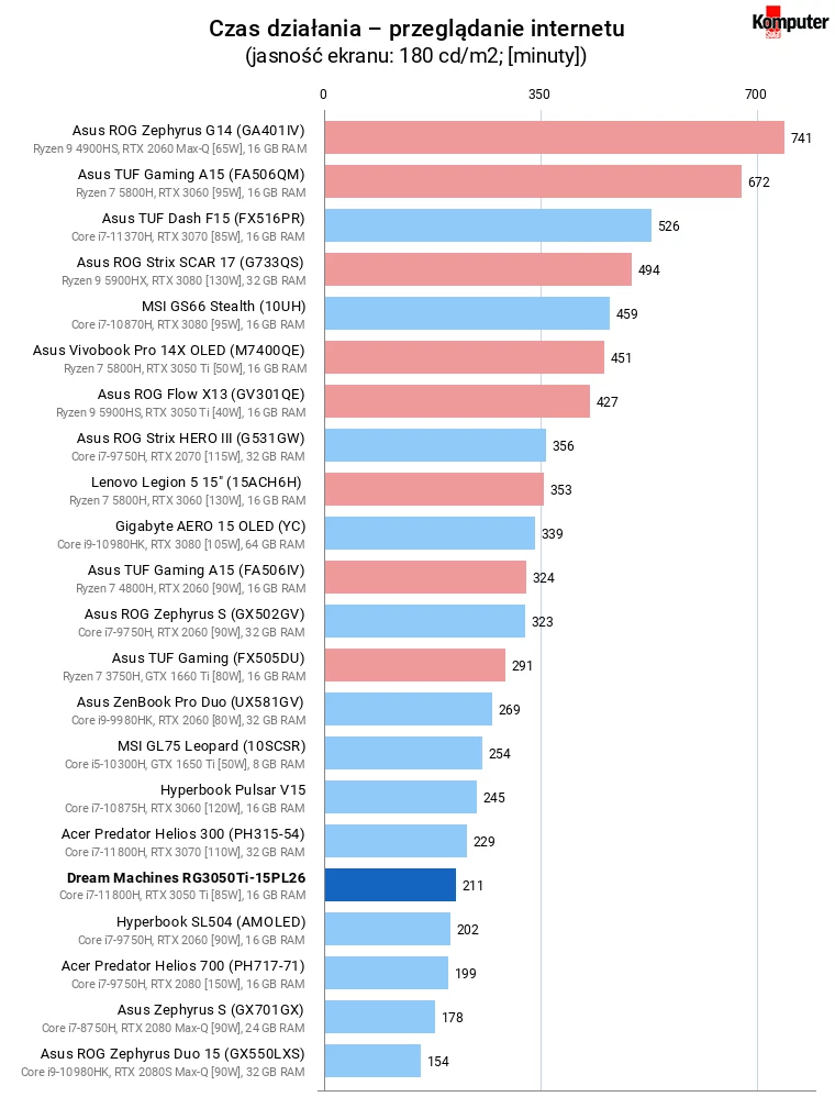 Dream Machines RG3050Ti-15PL26 – Czas działania – przeglądanie internetu